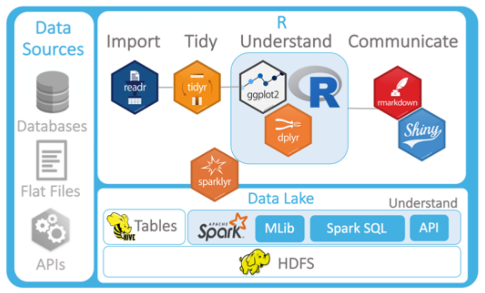 R website. Data Science библиотеки r-Studio.