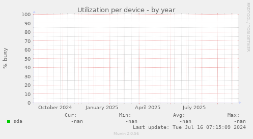 Utilization per device