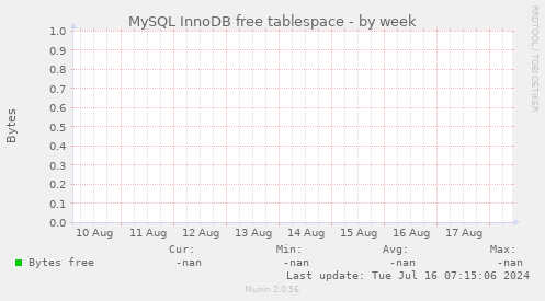 MySQL InnoDB free tablespace