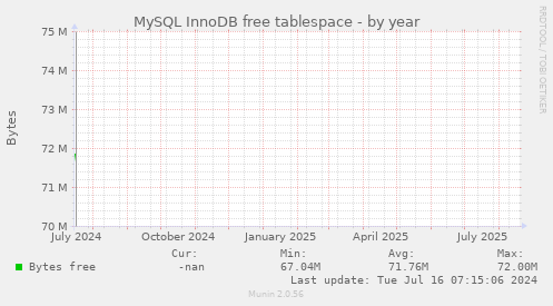 MySQL InnoDB free tablespace