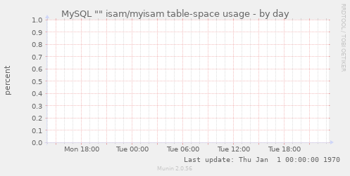 MySQL "" isam/myisam table-space usage