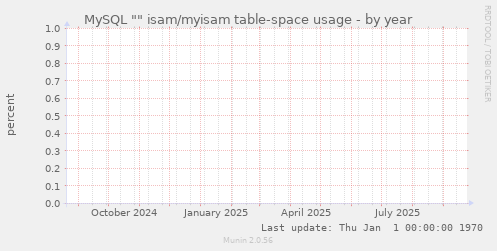 MySQL "" isam/myisam table-space usage