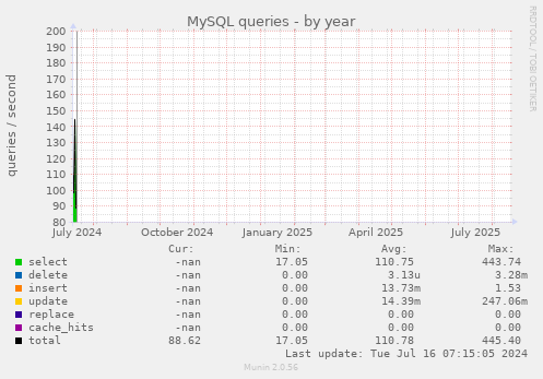MySQL queries