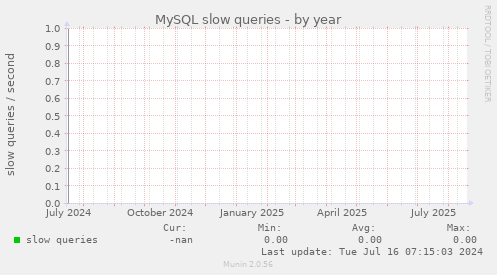 MySQL slow queries