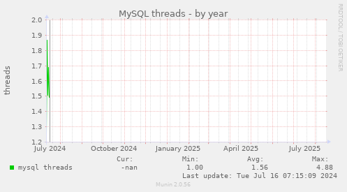 MySQL threads