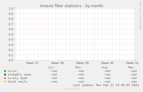 Amavis filter statistics