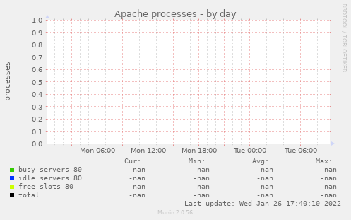 Apache processes