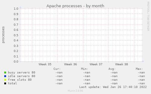 Apache processes
