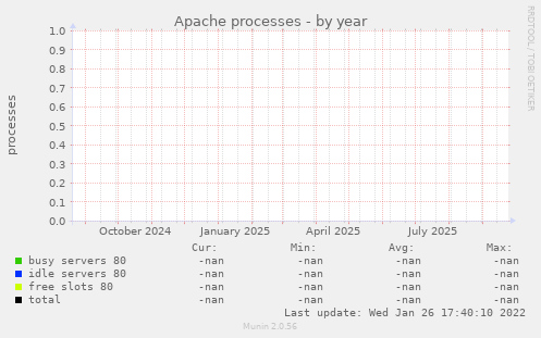 Apache processes