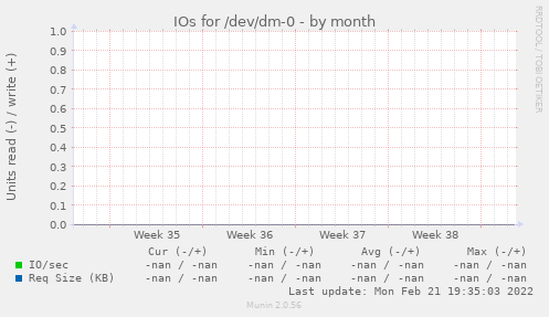 IOs for /dev/dm-0