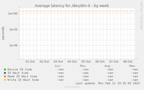 Average latency for /dev/dm-0