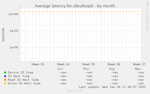 Average latency for /dev/loop0