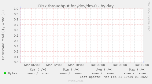 Disk throughput for /dev/dm-0