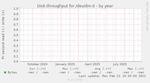 Disk throughput for /dev/dm-0