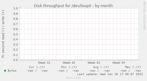 Disk throughput for /dev/loop0