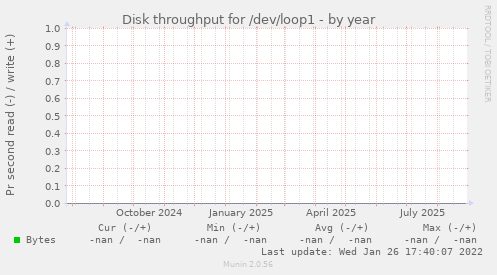 Disk throughput for /dev/loop1