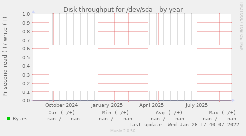 Disk throughput for /dev/sda