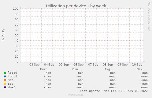 Utilization per device
