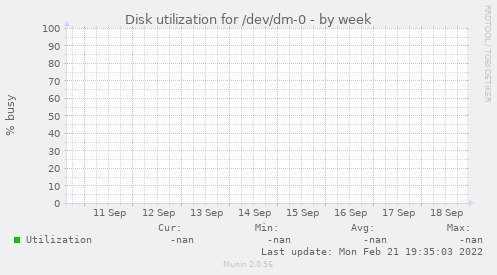 Disk utilization for /dev/dm-0