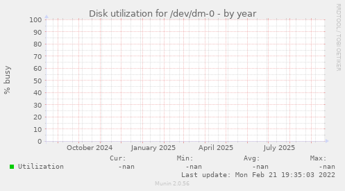 Disk utilization for /dev/dm-0