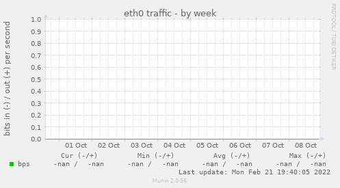 eth0 traffic