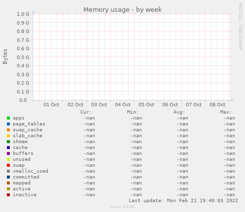 Memory usage