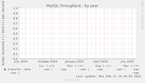 MySQL throughput