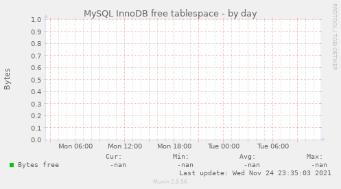 MySQL InnoDB free tablespace