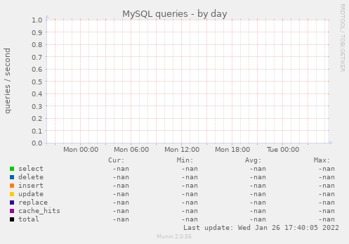 MySQL queries