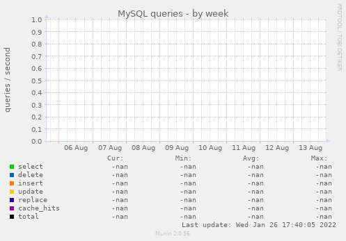 MySQL queries