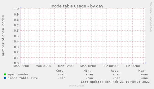 Inode table usage