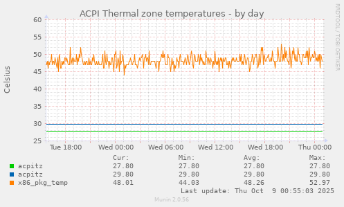 ACPI Thermal zone temperatures