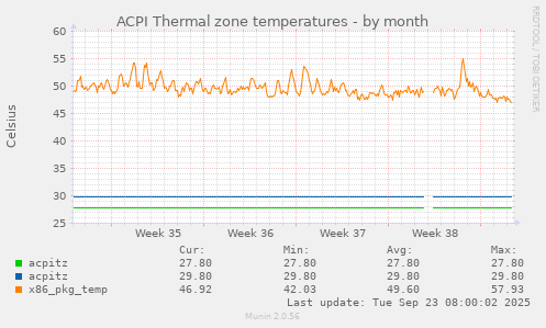 ACPI Thermal zone temperatures