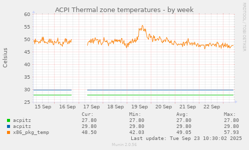 ACPI Thermal zone temperatures
