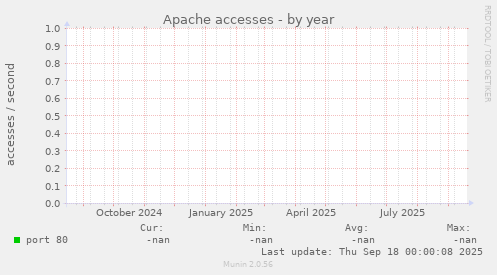 Apache accesses