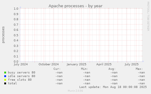 Apache processes
