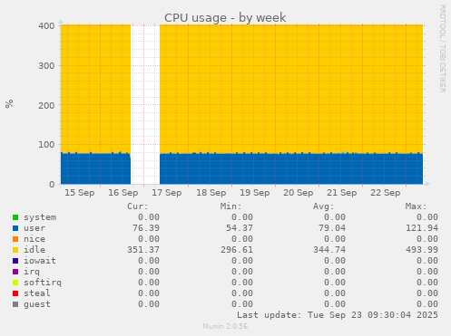 CPU usage