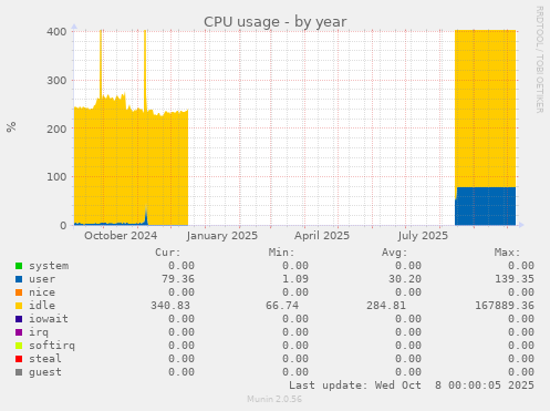 CPU usage