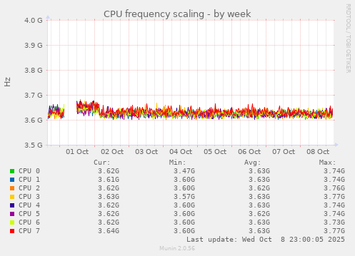 CPU frequency scaling