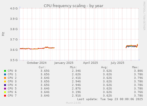 CPU frequency scaling