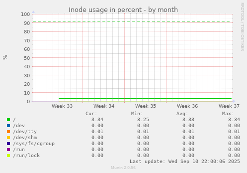Inode usage in percent