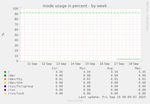 Inode usage in percent