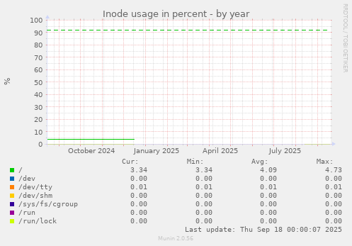 Inode usage in percent