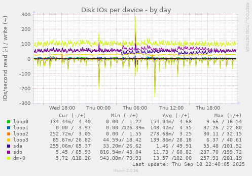 Disk IOs per device
