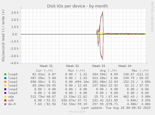 Disk IOs per device