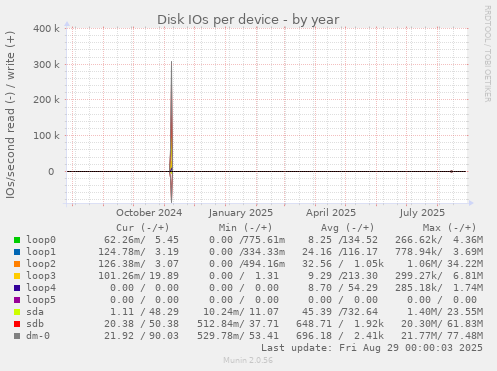 Disk IOs per device