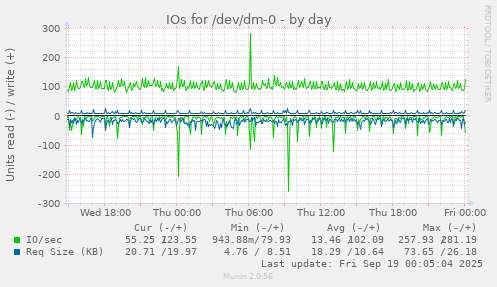 IOs for /dev/dm-0
