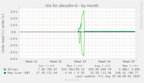 IOs for /dev/dm-0
