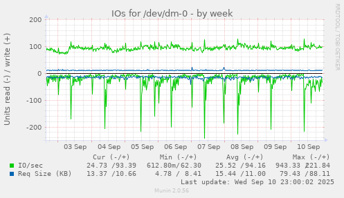 IOs for /dev/dm-0