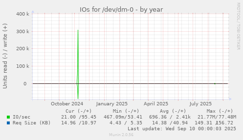 IOs for /dev/dm-0